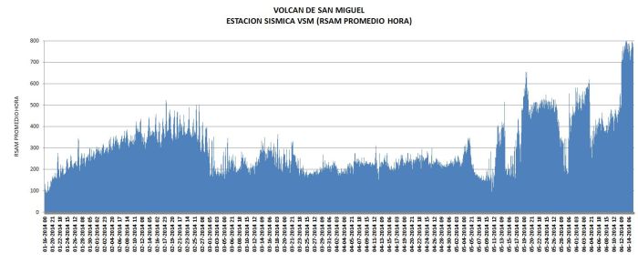 Volcanic tremor under  Chaparrastique volcano. http://www.snet.gob.sv/ver/vulcanologia/informes+especiales/